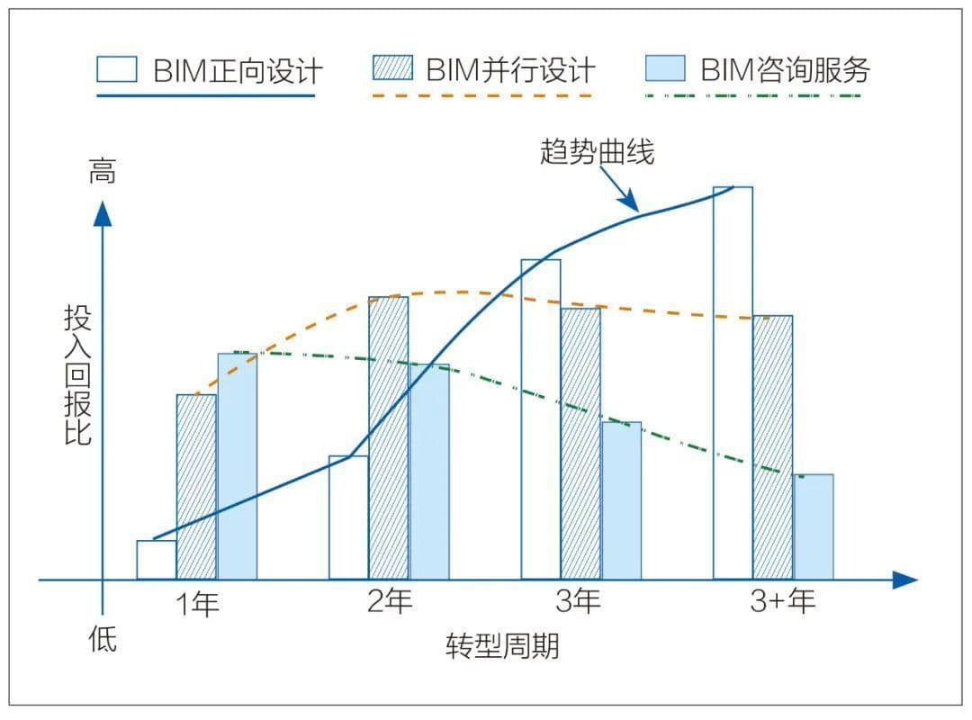 建筑设计院BIM团队模式与实施策略
