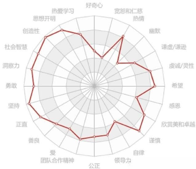 VIA品格优势测评：24种人格特质全解析