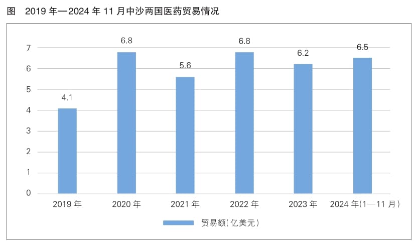 中沙医药合作大有可为