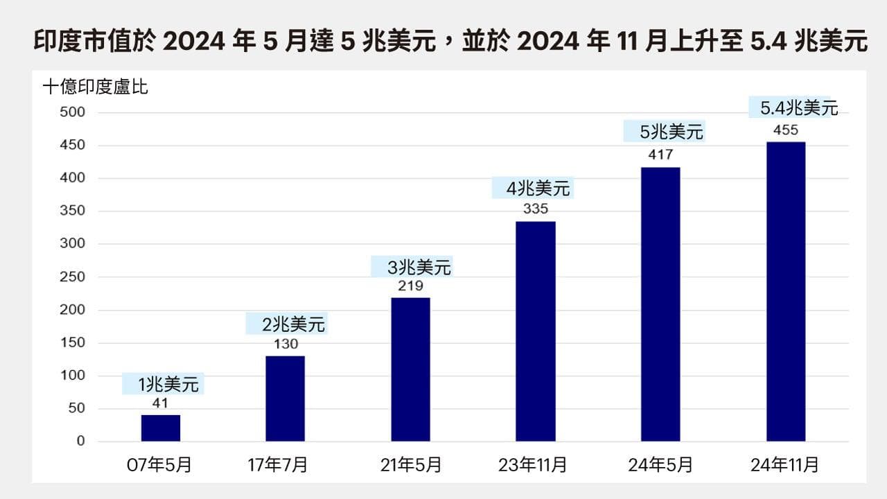 印度股票 - 2025年投資機會