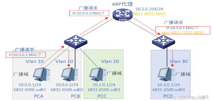 ARP协议及其在VLAN间的应用详解