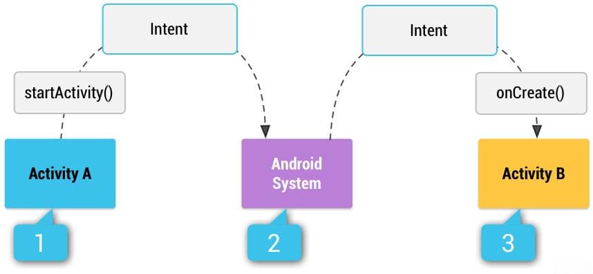 Intent(使用intent传递数据)