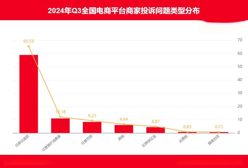 2024年Q3中国电商平台商家投诉数据报告
