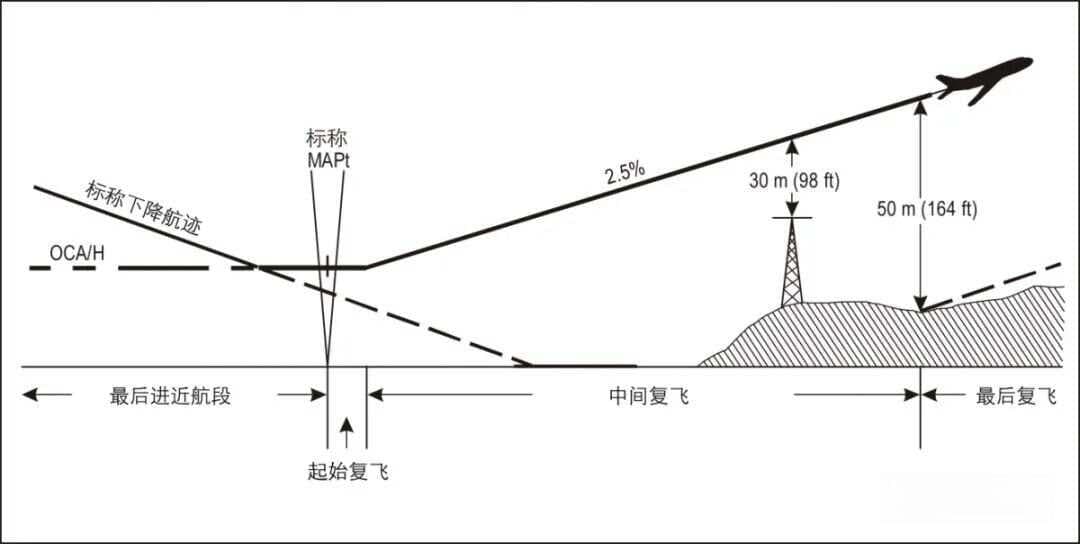 仪表进近程序详解：从起始进近到复飞阶段