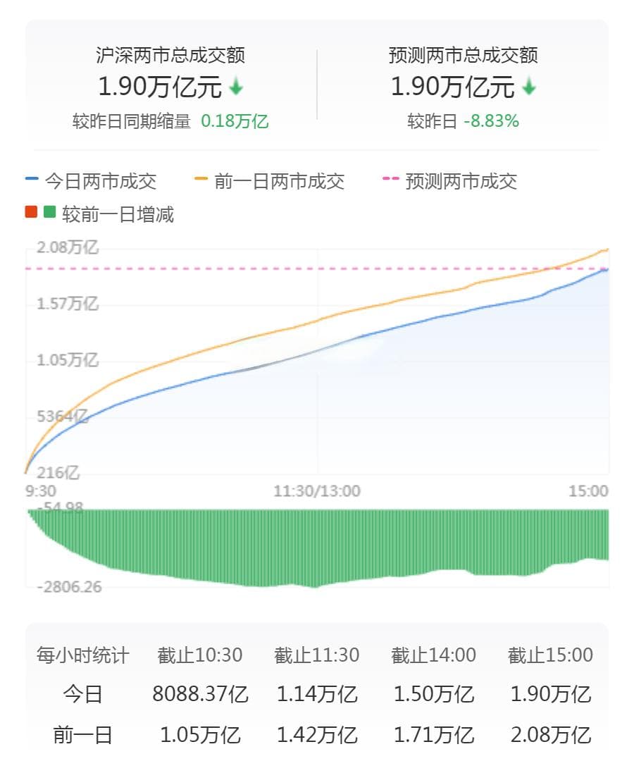 A股三大指数收跌：深成指与创业板指跌超1% 成交额接近1.9万亿
