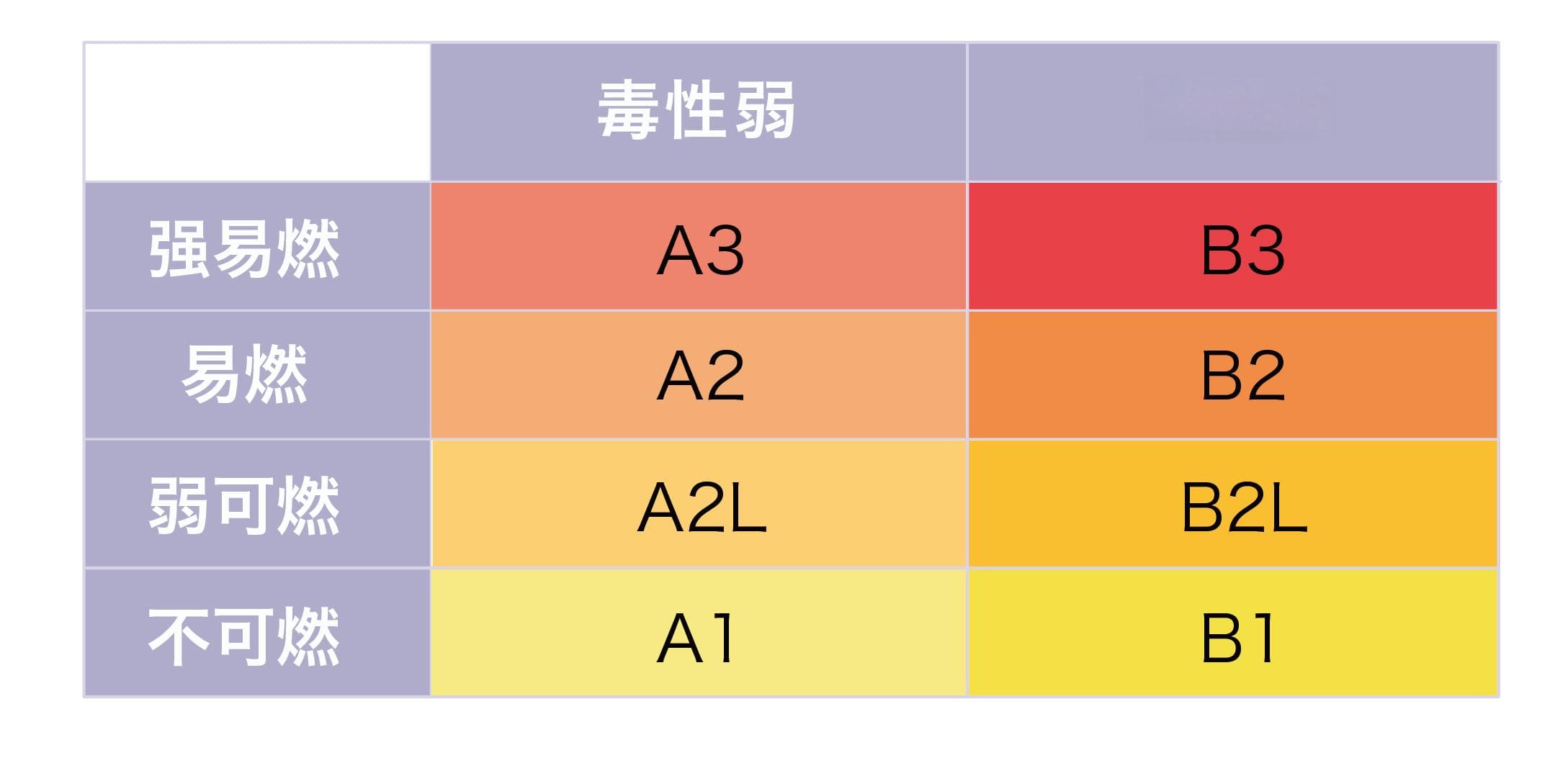 一分钟为您科普：制冷剂的种类和特点