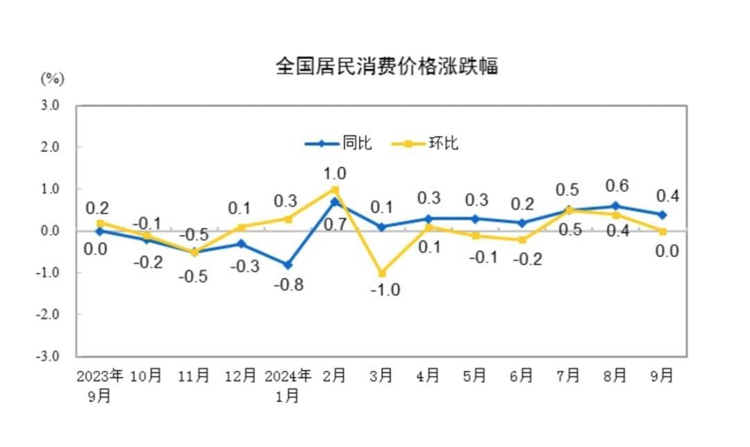 国家统计局：10月CPI同比上涨0.3%，PPI同比下降2.9%