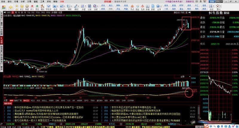 金融市场风云突变：恒生指数暴跌3.35%，技术指标预警市场转向