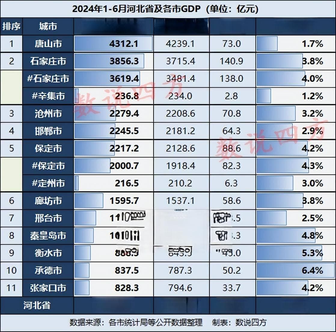 石家庄经济增速领跑，两大产业成发展引擎
