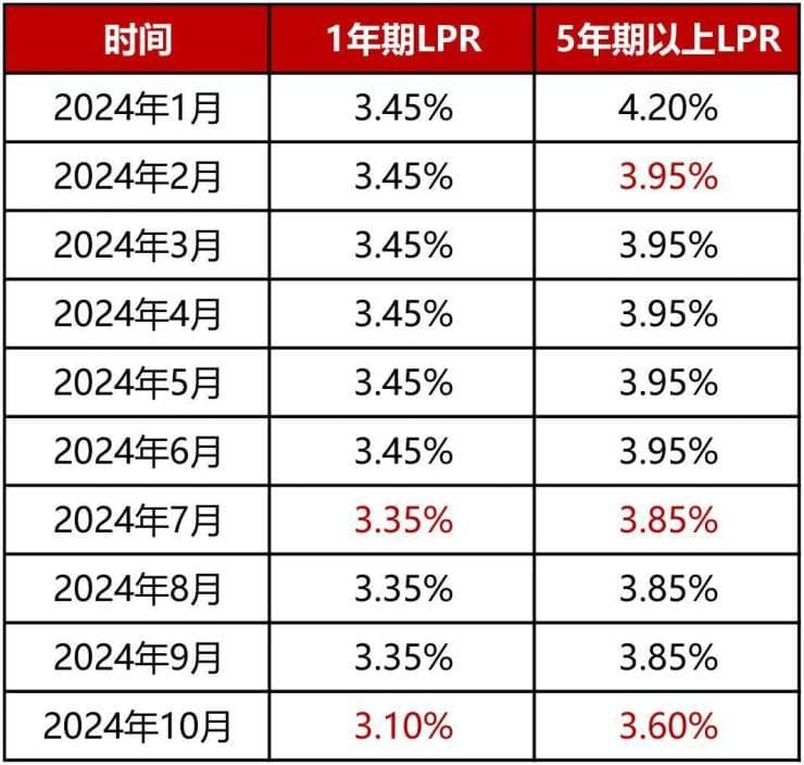 LPR下调25BP!上海首套房贷利率3.15%,创历史新低!