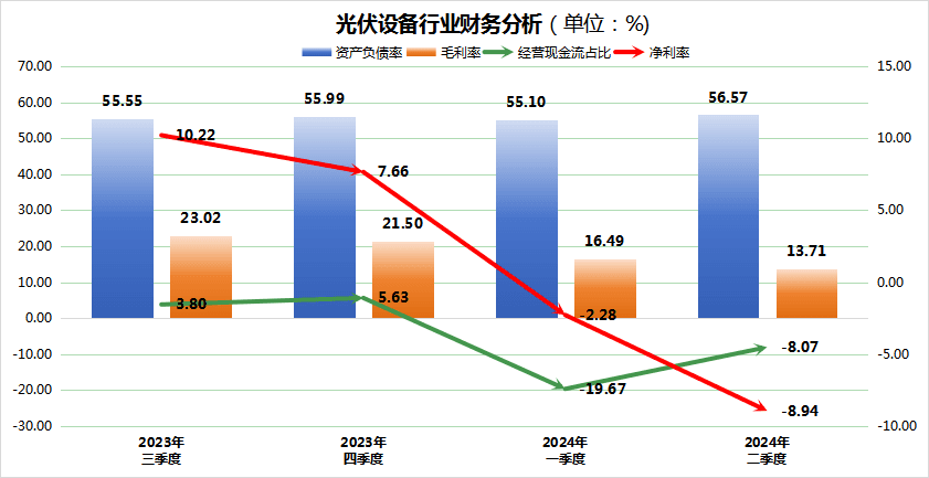 光伏设备缘何从香饽饽到亏损专业户？TCL中环等6家巨头亏超10亿！