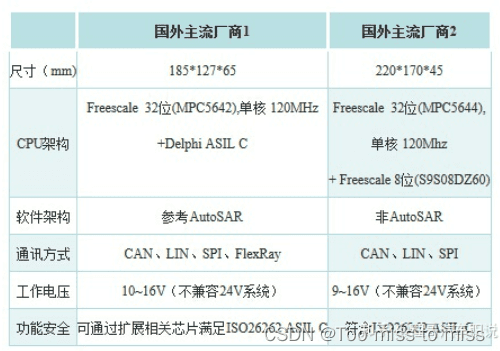 VCU自学习一——新能源汽车三电VCU、MCU、BMS