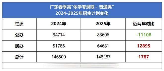 【教育关注】2025广东春季高考完整招生计划已全部公布！公办缩招，一校停招！