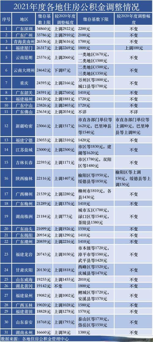 成都公积金缴存比例和基数具体情况如下「成都住房公积金基数怎么定」