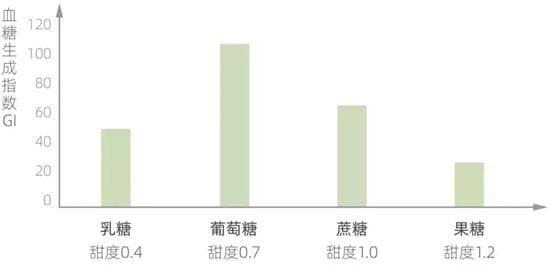车厘子虽甜但GI值低，糖尿病患者需谨慎食用