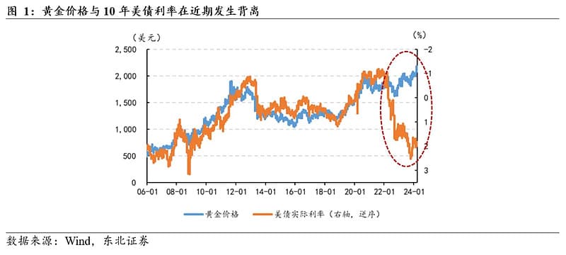 为何实际利率与黄金相关性减弱？