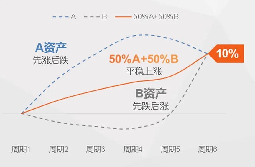 市场的机遇与挑战：分散投资与定投的重要性