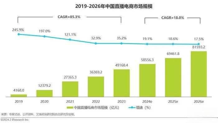 直播电商迎来变局：达播遇冷，店播仍在蓄力
