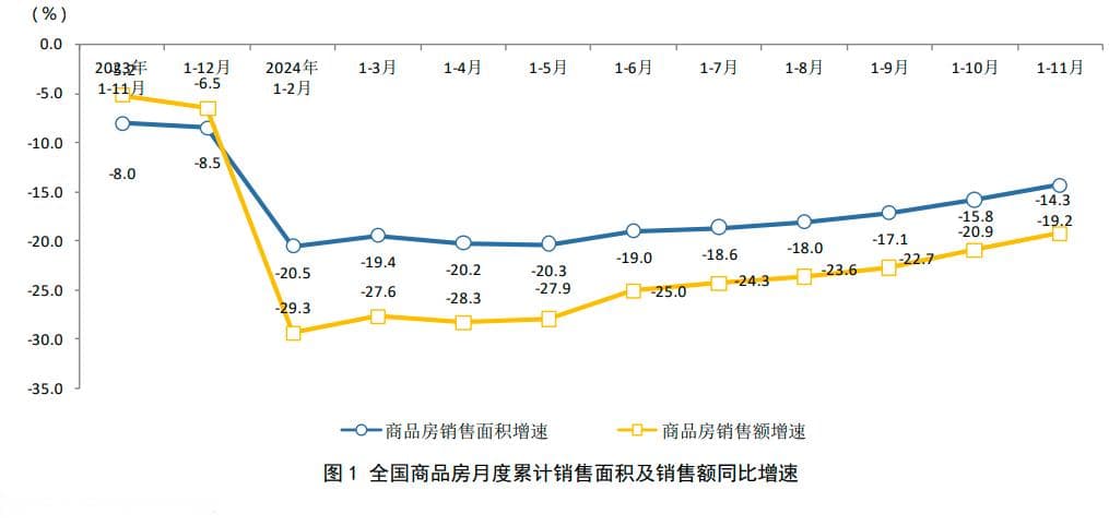 2024年1-11月房地产行业数据点评
