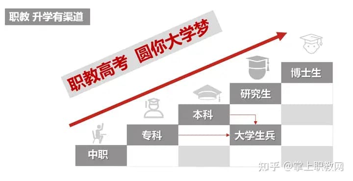 中职上大学更容易！“中职-高职-本科-硕士-博士”升学路径畅通！