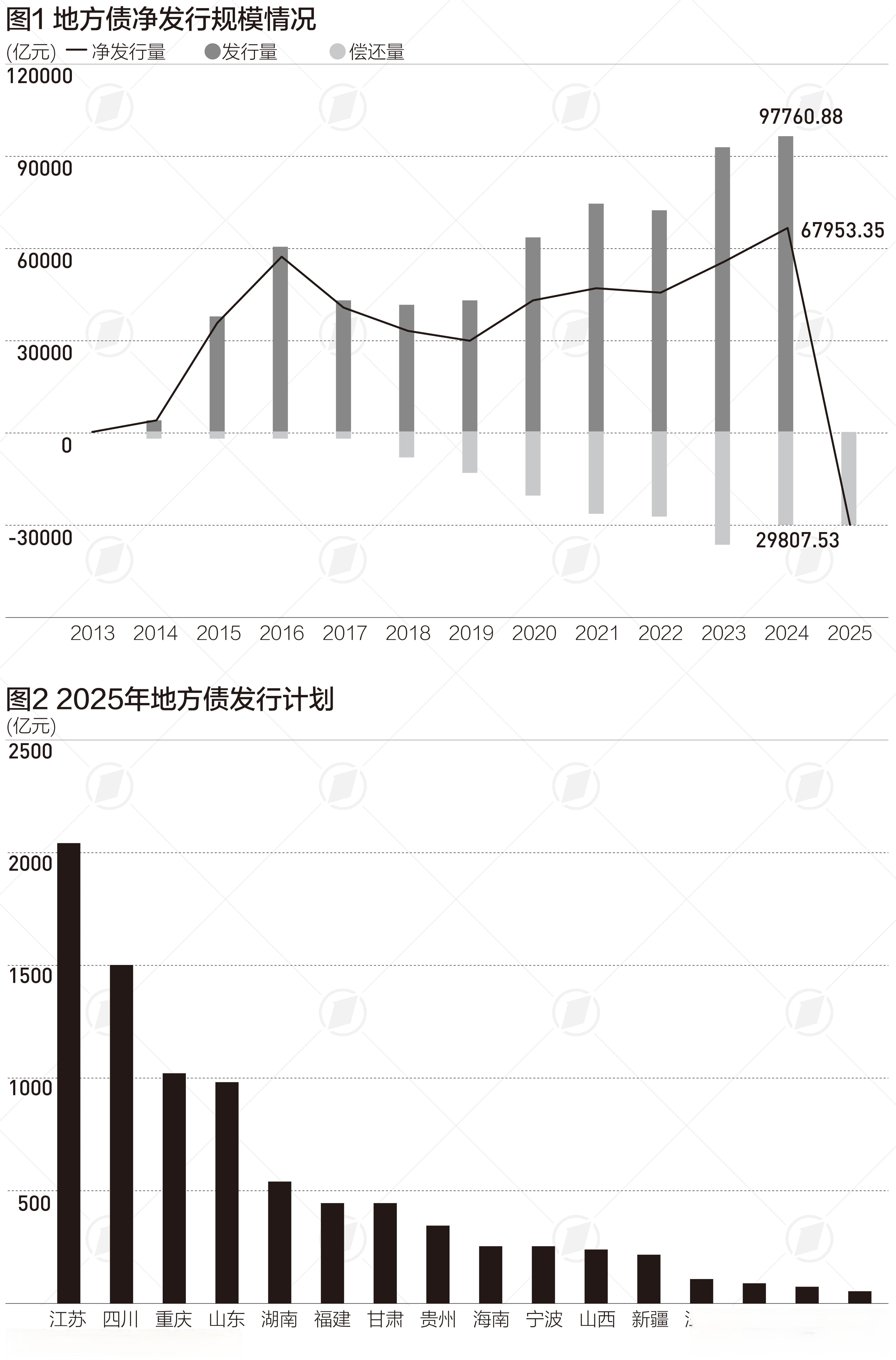湖北青岛率先开闸，2025年地方债发行规模或达10.5万亿