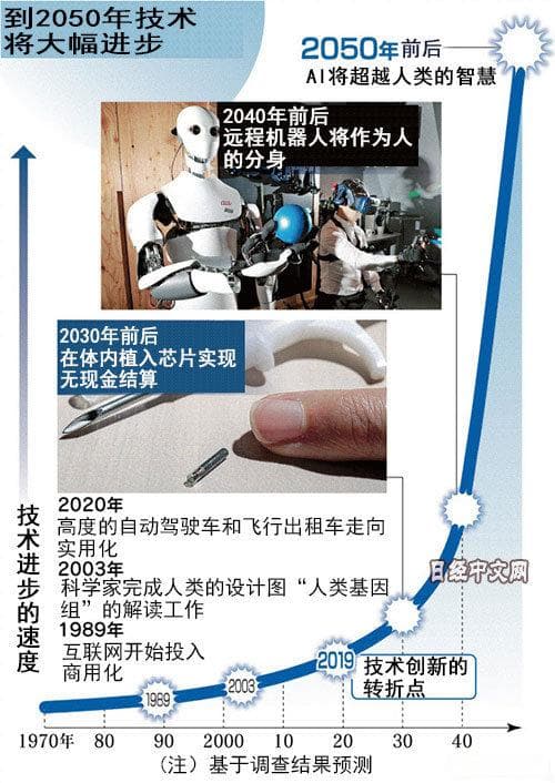 科技改变人类定义 人类2050将超越肉体和能力极限