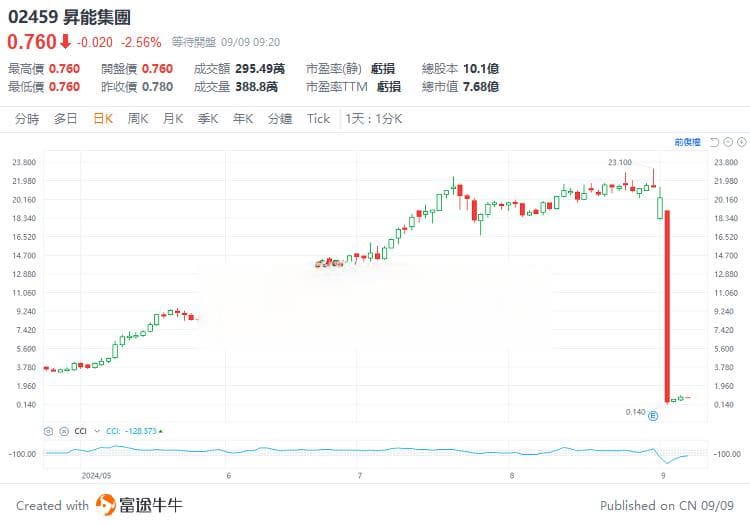 10倍"妖股"一天暴跌98%，深度揭秘港股那些做局套路
