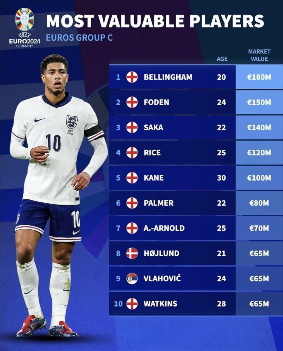 2024欧洲杯C组球员身价榜：英格兰七将领衔，总身价近10亿欧元
