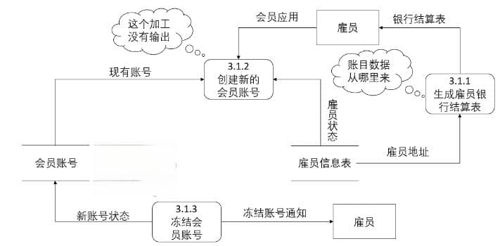 数据流图概述