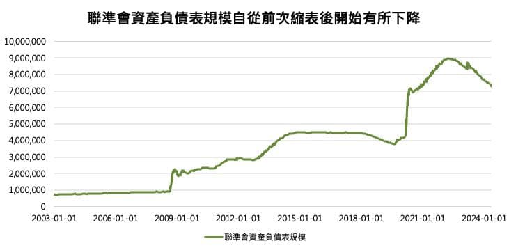 「缩表」到底是什麼？将如何影响金融市场？