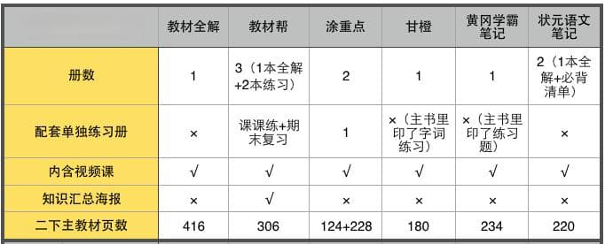 语文预习类教辅对比（用数据说话）