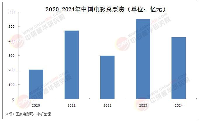2025年中国电影制作行业现状分析及未来发展路径展望