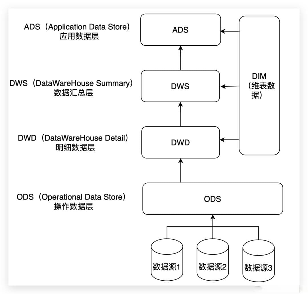 实时数仓方案五花八门，实际落地如何选型和构建！