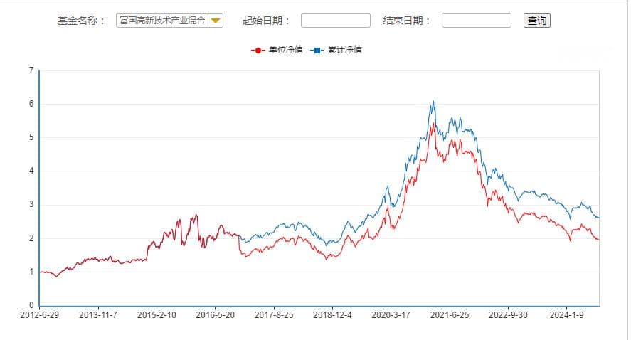 大盘价值型基金三年业绩对比：富国、国联基金旗下产品表现靠后