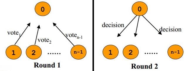 分布式事务：二阶段、三阶段、TTC