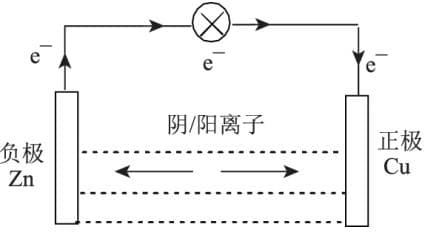 锌铜原电池中锌片上气泡的成因分析与实验改进
