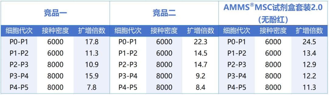 人间充质干细胞培养：挑战与应对之策