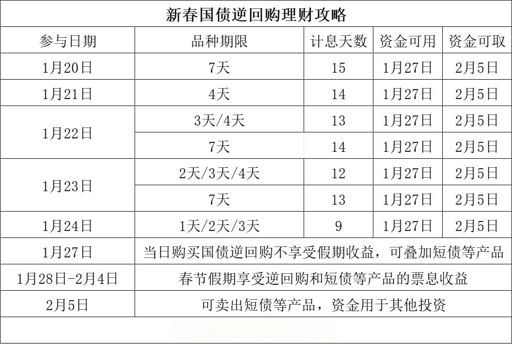 一天"躺赚"九天利息！春节"红包"来了，这周五最划算……