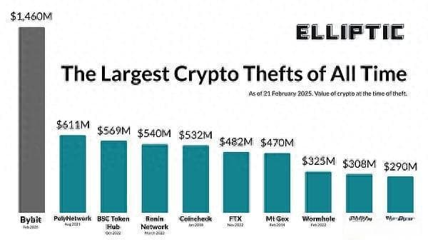 史上最大盗窃案：Bybit黑客资金流向追踪