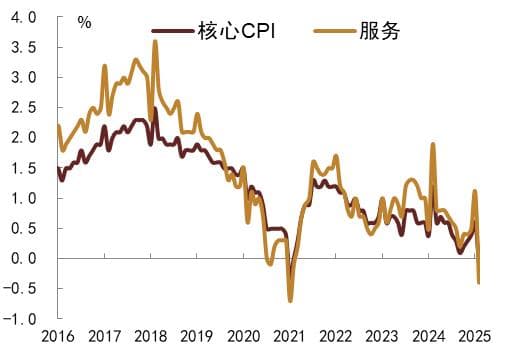 中金公司：2月通胀数据点评，CPI、PPI双双下跌，低通胀格局下债牛未尽