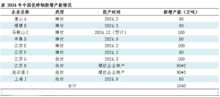 优钢产能增速连续两年超5% 未来或步入提质升级新阶段