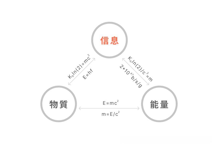 信息能量跟物质的关系，他们之间能否相互转化呢？