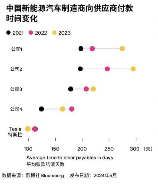 蔚来账期真相：30-90天，为何被误读成“拖欠”大户？