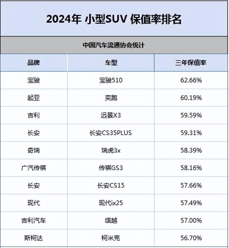 SUV保值率排行榜出炉：国产崛起，坦克300胜过CR-V，日系依然抗打