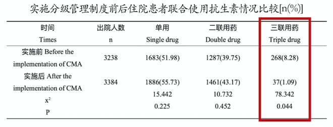 抗菌药物分级管理的效果分析