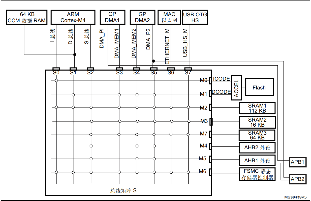 GD32/STM32启动过程详解