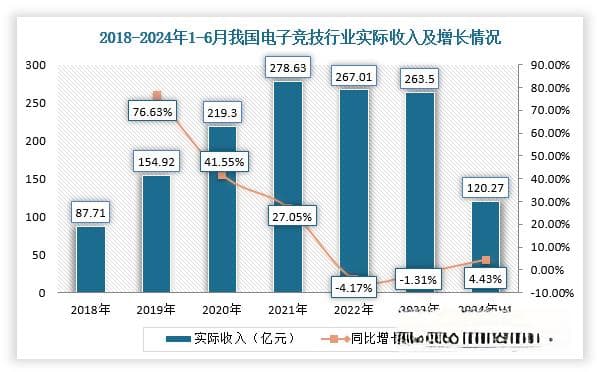 我国电子竞技行业收入及用户规模恢复增长 新旧资本加速更新迭代