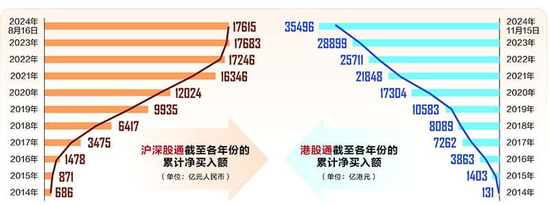 互联互通十周年 资本市场开放新模式交出亮眼“答卷”