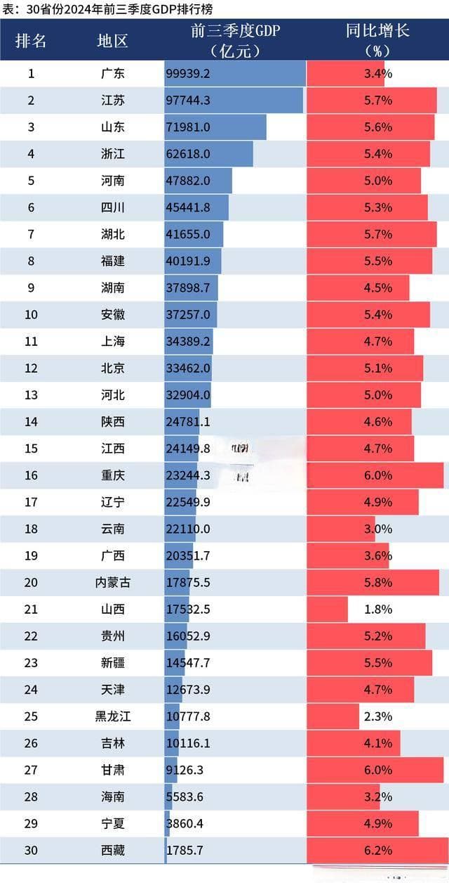 30省份2024年前三季度GDP出炉：粤苏双双突破9万亿元