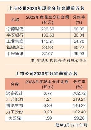 一批上市公司分红率创新高 A股常态化分红机制正进一步健全